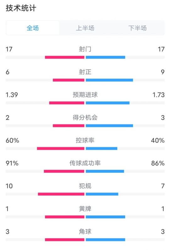 亚特兰大1-1尤文数据：射门17-17，射正6-9，控球率60%-40%