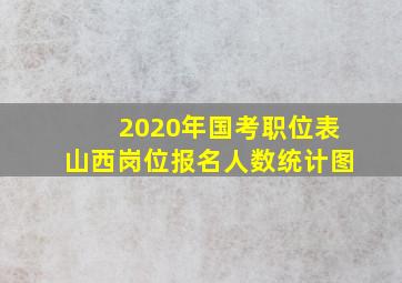 2020年国考职位表山西岗位报名人数统计图